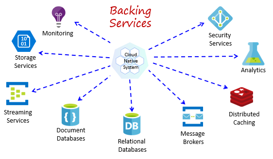 Cloud-Native Application Development